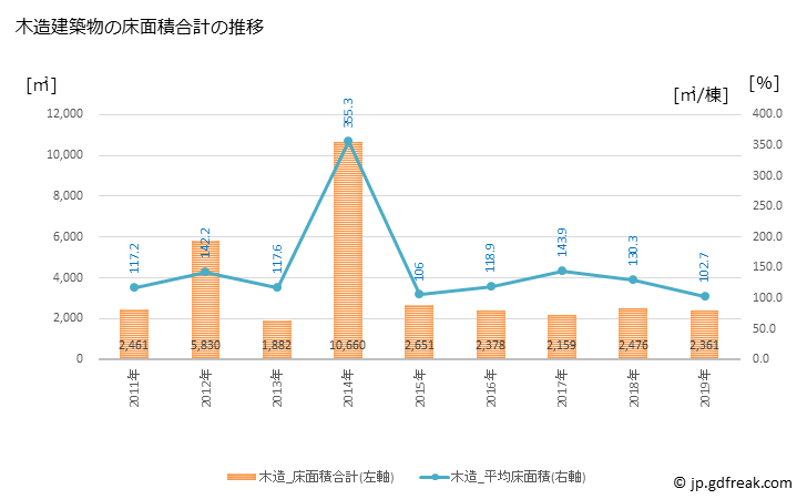 グラフ 年次 立科町(ﾀﾃｼﾅﾏﾁ 長野県)の建築着工の動向 木造建築物の床面積合計の推移