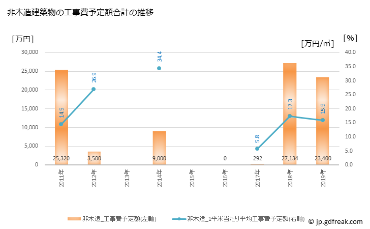 グラフ 年次 青木村(ｱｵｷﾑﾗ 長野県)の建築着工の動向 非木造建築物の工事費予定額合計の推移