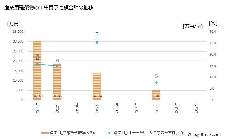 グラフ 年次 青木村(ｱｵｷﾑﾗ 長野県)の建築着工の動向 産業用建築物の工事費予定額合計の推移