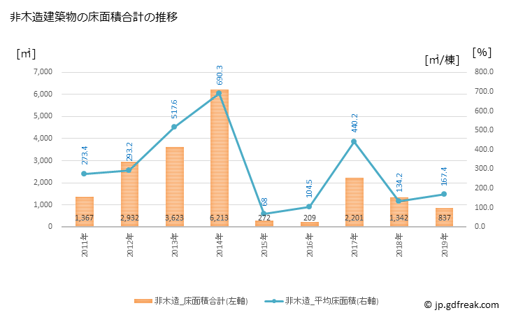 グラフ 年次 長和町(ﾅｶﾞﾜﾏﾁ 長野県)の建築着工の動向 非木造建築物の床面積合計の推移