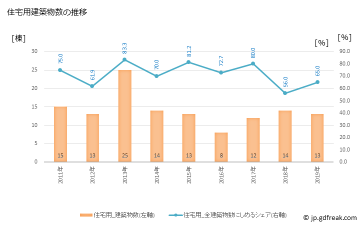グラフ 年次 長和町(ﾅｶﾞﾜﾏﾁ 長野県)の建築着工の動向 住宅用建築物数の推移