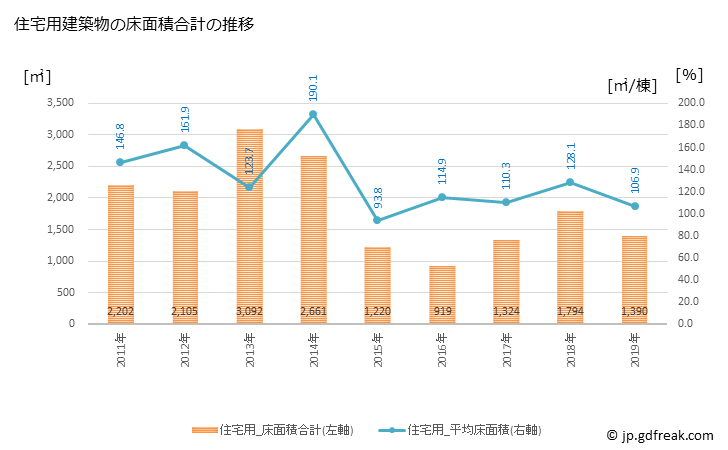 グラフ 年次 長和町(ﾅｶﾞﾜﾏﾁ 長野県)の建築着工の動向 住宅用建築物の床面積合計の推移