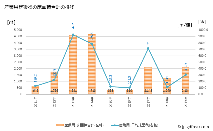 グラフ 年次 長和町(ﾅｶﾞﾜﾏﾁ 長野県)の建築着工の動向 産業用建築物の床面積合計の推移