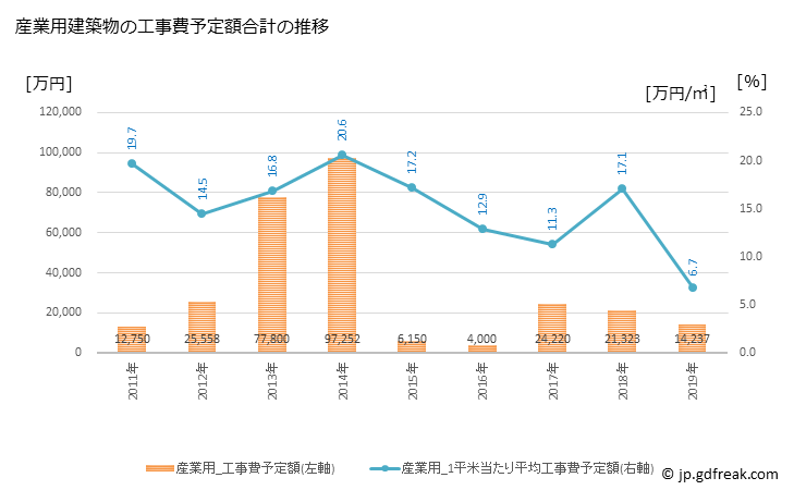 グラフ 年次 長和町(ﾅｶﾞﾜﾏﾁ 長野県)の建築着工の動向 産業用建築物の工事費予定額合計の推移