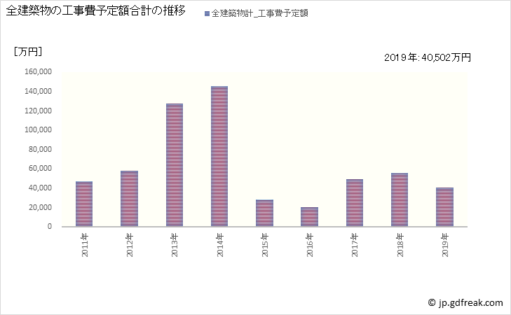 グラフ 年次 長和町(ﾅｶﾞﾜﾏﾁ 長野県)の建築着工の動向 全建築物の工事費予定額合計の推移