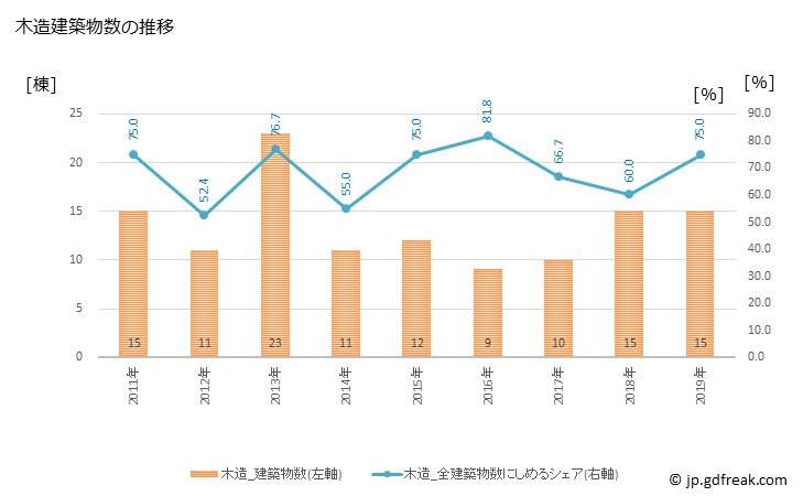 グラフ 年次 長和町(ﾅｶﾞﾜﾏﾁ 長野県)の建築着工の動向 木造建築物数の推移