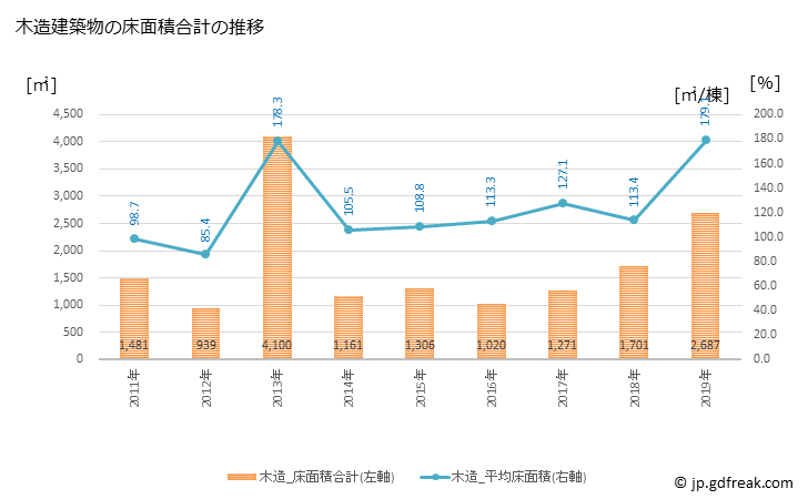 グラフ 年次 長和町(ﾅｶﾞﾜﾏﾁ 長野県)の建築着工の動向 木造建築物の床面積合計の推移