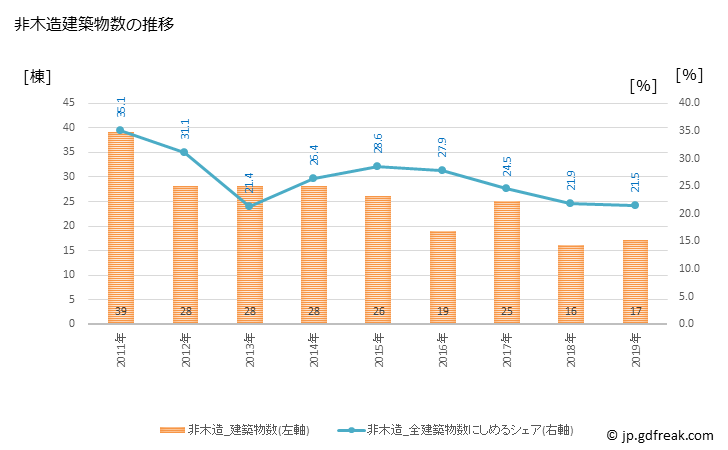 グラフ 年次 下諏訪町(ｼﾓｽﾜﾏﾁ 長野県)の建築着工の動向 非木造建築物数の推移