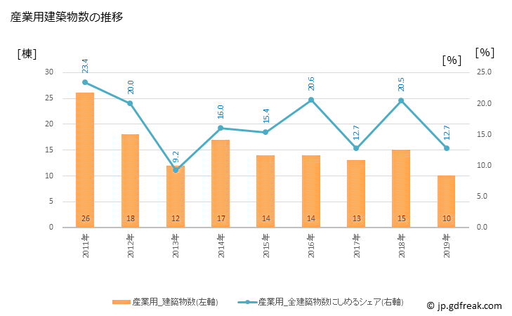 グラフ 年次 下諏訪町(ｼﾓｽﾜﾏﾁ 長野県)の建築着工の動向 産業用建築物数の推移
