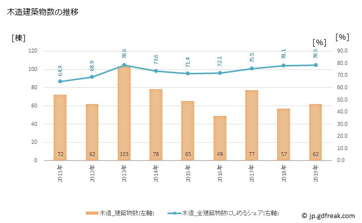 グラフ 年次 下諏訪町(ｼﾓｽﾜﾏﾁ 長野県)の建築着工の動向 木造建築物数の推移