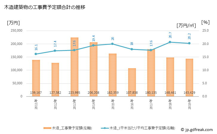 グラフ 年次 下諏訪町(ｼﾓｽﾜﾏﾁ 長野県)の建築着工の動向 木造建築物の工事費予定額合計の推移