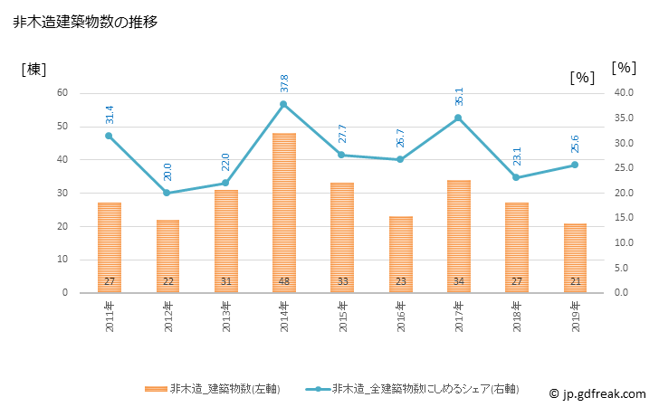 グラフ 年次 富士見町(ﾌｼﾞﾐﾏﾁ 長野県)の建築着工の動向 非木造建築物数の推移