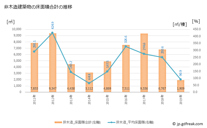 グラフ 年次 富士見町(ﾌｼﾞﾐﾏﾁ 長野県)の建築着工の動向 非木造建築物の床面積合計の推移