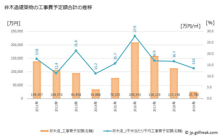 グラフ 年次 富士見町(ﾌｼﾞﾐﾏﾁ 長野県)の建築着工の動向 非木造建築物の工事費予定額合計の推移