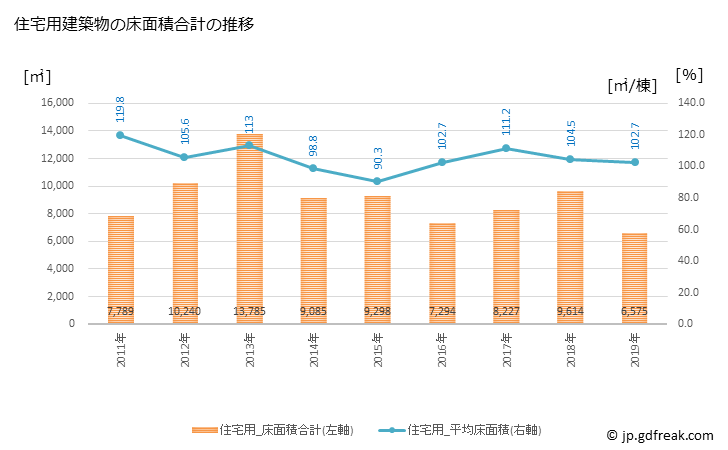 グラフ 年次 富士見町(ﾌｼﾞﾐﾏﾁ 長野県)の建築着工の動向 住宅用建築物の床面積合計の推移