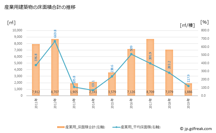 グラフ 年次 富士見町(ﾌｼﾞﾐﾏﾁ 長野県)の建築着工の動向 産業用建築物の床面積合計の推移