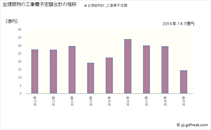 グラフ 年次 富士見町(ﾌｼﾞﾐﾏﾁ 長野県)の建築着工の動向 全建築物の工事費予定額合計の推移