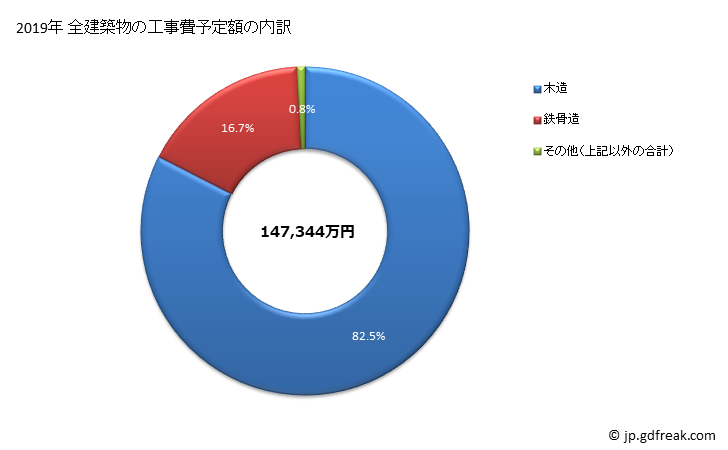 グラフ 年次 富士見町(ﾌｼﾞﾐﾏﾁ 長野県)の建築着工の動向 全建築物の工事費予定額の内訳