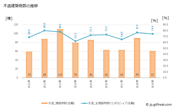 グラフ 年次 富士見町(ﾌｼﾞﾐﾏﾁ 長野県)の建築着工の動向 木造建築物数の推移