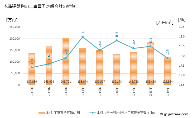 グラフ 年次 富士見町(ﾌｼﾞﾐﾏﾁ 長野県)の建築着工の動向 木造建築物の工事費予定額合計の推移