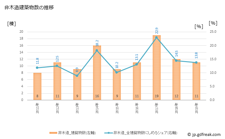 グラフ 年次 原村(ﾊﾗﾑﾗ 長野県)の建築着工の動向 非木造建築物数の推移