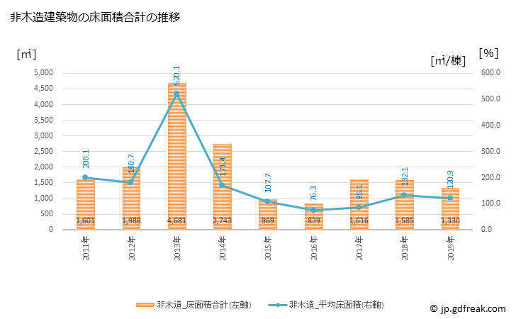 グラフ 年次 原村(ﾊﾗﾑﾗ 長野県)の建築着工の動向 非木造建築物の床面積合計の推移