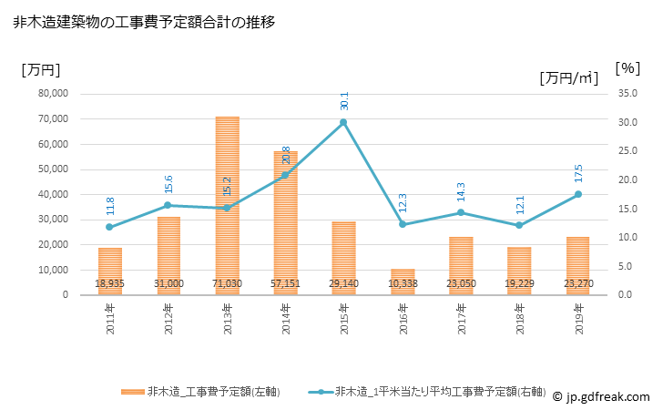 グラフ 年次 原村(ﾊﾗﾑﾗ 長野県)の建築着工の動向 非木造建築物の工事費予定額合計の推移