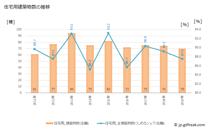 グラフ 年次 原村(ﾊﾗﾑﾗ 長野県)の建築着工の動向 住宅用建築物数の推移