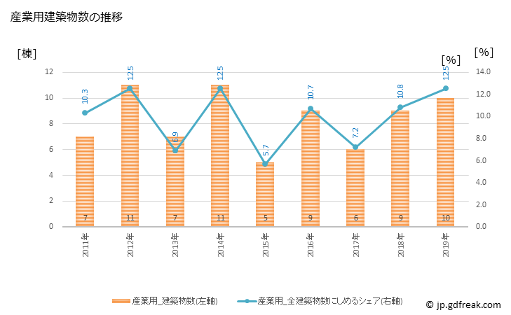 グラフ 年次 原村(ﾊﾗﾑﾗ 長野県)の建築着工の動向 産業用建築物数の推移