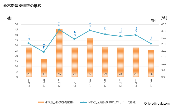 グラフ 年次 辰野町(ﾀﾂﾉﾏﾁ 長野県)の建築着工の動向 非木造建築物数の推移