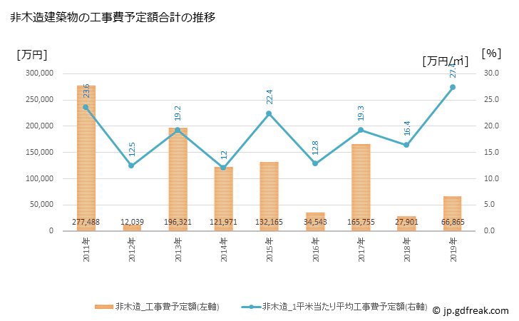 グラフ 年次 辰野町(ﾀﾂﾉﾏﾁ 長野県)の建築着工の動向 非木造建築物の工事費予定額合計の推移