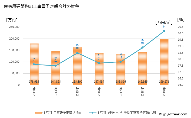 グラフ 年次 辰野町(ﾀﾂﾉﾏﾁ 長野県)の建築着工の動向 住宅用建築物の工事費予定額合計の推移