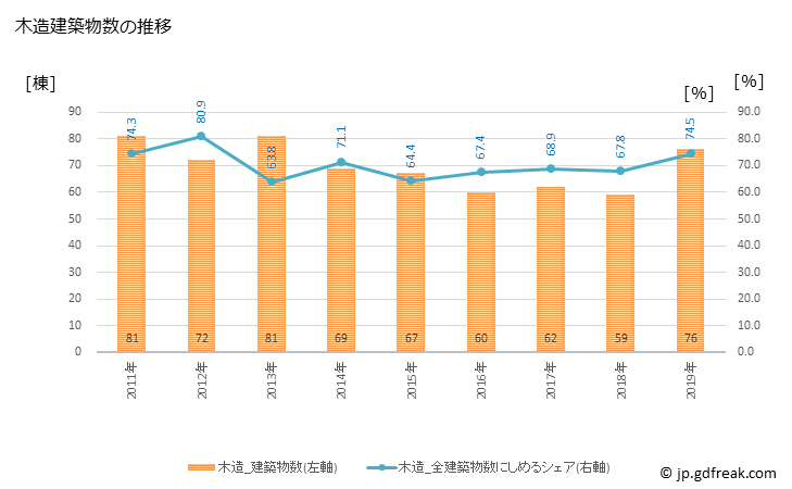 グラフ 年次 辰野町(ﾀﾂﾉﾏﾁ 長野県)の建築着工の動向 木造建築物数の推移
