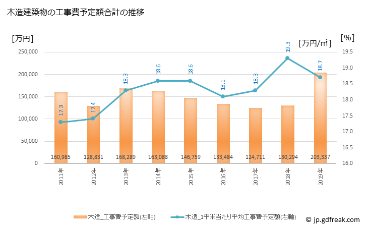 グラフ 年次 辰野町(ﾀﾂﾉﾏﾁ 長野県)の建築着工の動向 木造建築物の工事費予定額合計の推移
