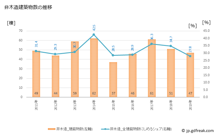 グラフ 年次 箕輪町(ﾐﾉﾜﾏﾁ 長野県)の建築着工の動向 非木造建築物数の推移