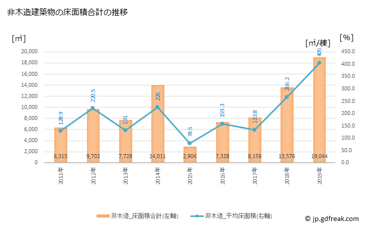 グラフ 年次 箕輪町(ﾐﾉﾜﾏﾁ 長野県)の建築着工の動向 非木造建築物の床面積合計の推移
