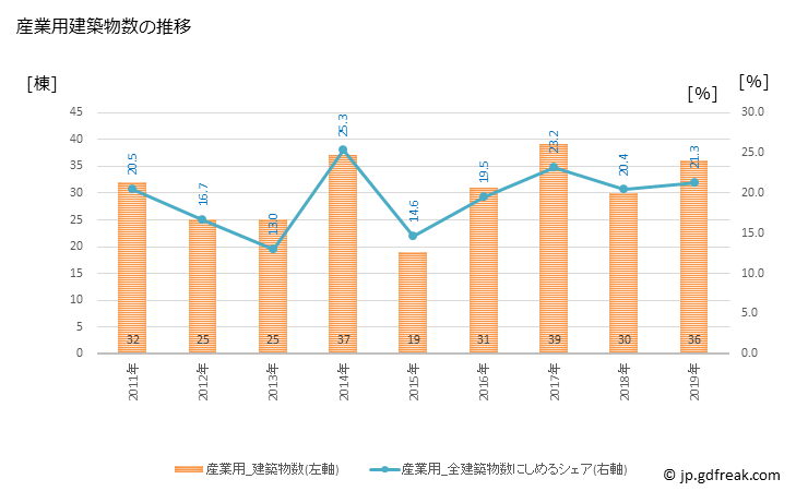 グラフ 年次 箕輪町(ﾐﾉﾜﾏﾁ 長野県)の建築着工の動向 産業用建築物数の推移