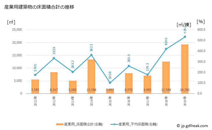 グラフ 年次 箕輪町(ﾐﾉﾜﾏﾁ 長野県)の建築着工の動向 産業用建築物の床面積合計の推移