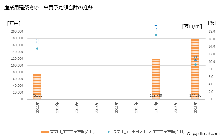 グラフ 年次 箕輪町(ﾐﾉﾜﾏﾁ 長野県)の建築着工の動向 産業用建築物の工事費予定額合計の推移