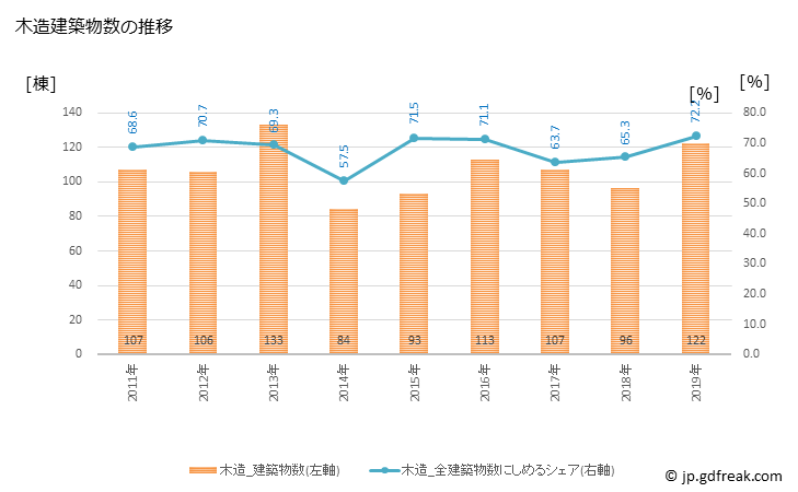 グラフ 年次 箕輪町(ﾐﾉﾜﾏﾁ 長野県)の建築着工の動向 木造建築物数の推移