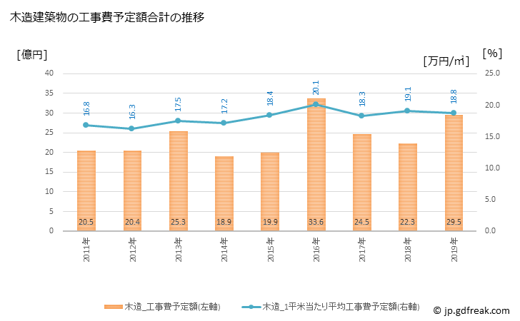 グラフ 年次 箕輪町(ﾐﾉﾜﾏﾁ 長野県)の建築着工の動向 木造建築物の工事費予定額合計の推移