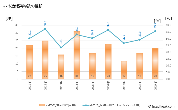 グラフ 年次 飯島町(ｲｲｼﾞﾏﾏﾁ 長野県)の建築着工の動向 非木造建築物数の推移