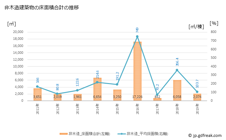 グラフ 年次 飯島町(ｲｲｼﾞﾏﾏﾁ 長野県)の建築着工の動向 非木造建築物の床面積合計の推移