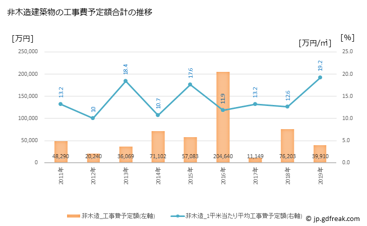 グラフ 年次 飯島町(ｲｲｼﾞﾏﾏﾁ 長野県)の建築着工の動向 非木造建築物の工事費予定額合計の推移