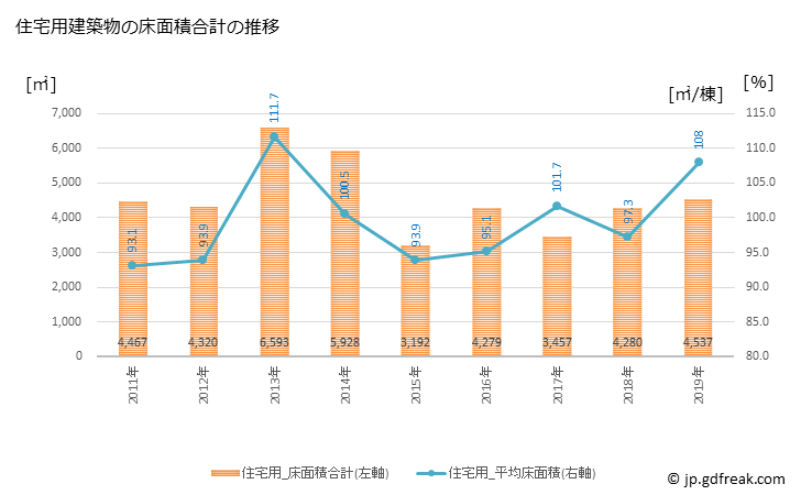 グラフ 年次 飯島町(ｲｲｼﾞﾏﾏﾁ 長野県)の建築着工の動向 住宅用建築物の床面積合計の推移