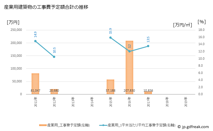 グラフ 年次 飯島町(ｲｲｼﾞﾏﾏﾁ 長野県)の建築着工の動向 産業用建築物の工事費予定額合計の推移