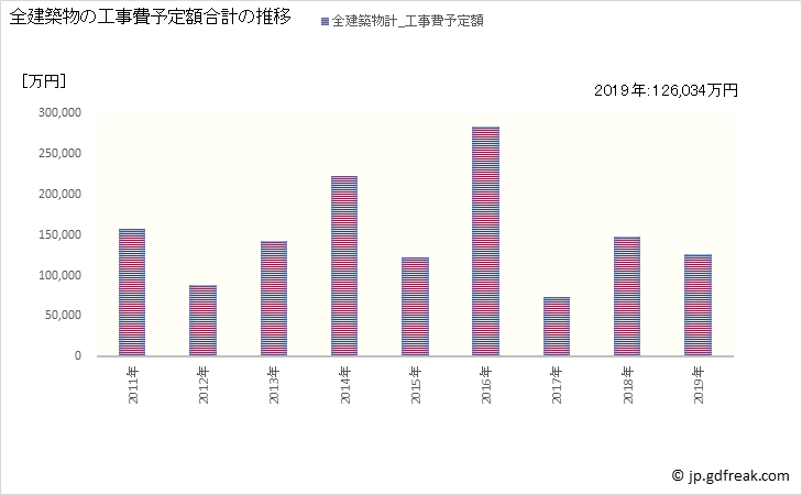 グラフ 年次 飯島町(ｲｲｼﾞﾏﾏﾁ 長野県)の建築着工の動向 全建築物の工事費予定額合計の推移