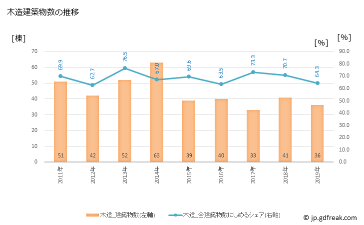 グラフ 年次 飯島町(ｲｲｼﾞﾏﾏﾁ 長野県)の建築着工の動向 木造建築物数の推移