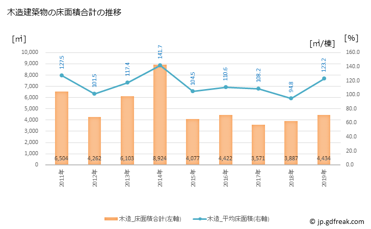グラフ 年次 飯島町(ｲｲｼﾞﾏﾏﾁ 長野県)の建築着工の動向 木造建築物の床面積合計の推移