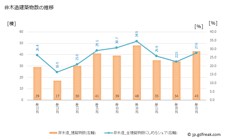 グラフ 年次 南箕輪村(ﾐﾅﾐﾐﾉﾜﾑﾗ 長野県)の建築着工の動向 非木造建築物数の推移